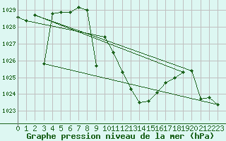 Courbe de la pression atmosphrique pour Caravaca Fuentes del Marqus