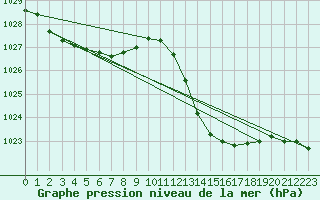 Courbe de la pression atmosphrique pour La Poblachuela (Esp)