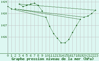 Courbe de la pression atmosphrique pour Adjud