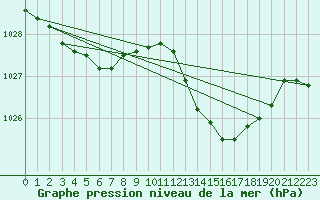 Courbe de la pression atmosphrique pour Ile Rousse (2B)