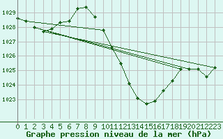 Courbe de la pression atmosphrique pour Egolzwil