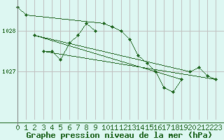 Courbe de la pression atmosphrique pour la bouée 62121