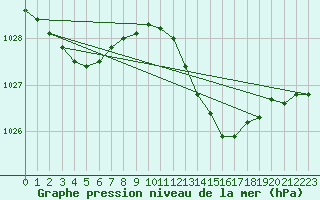Courbe de la pression atmosphrique pour Vanclans (25)