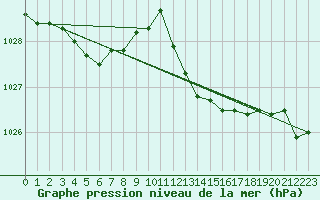 Courbe de la pression atmosphrique pour Baye (51)