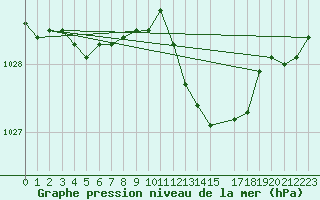 Courbe de la pression atmosphrique pour Charmant (16)