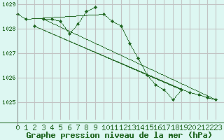 Courbe de la pression atmosphrique pour Pinsot (38)