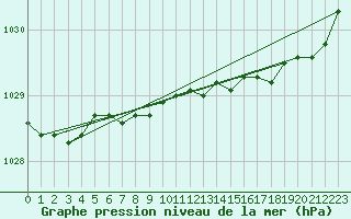 Courbe de la pression atmosphrique pour Lille (59)