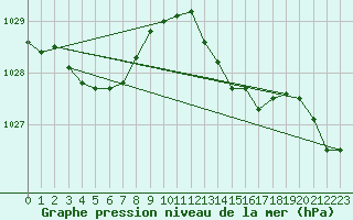 Courbe de la pression atmosphrique pour Le Luc (83)