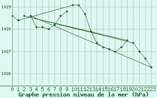 Courbe de la pression atmosphrique pour Agde (34)