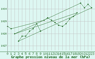 Courbe de la pression atmosphrique pour Elgoibar