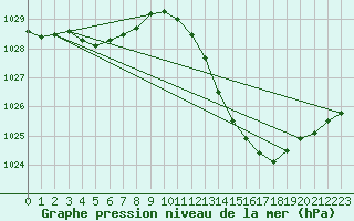 Courbe de la pression atmosphrique pour La Baeza (Esp)