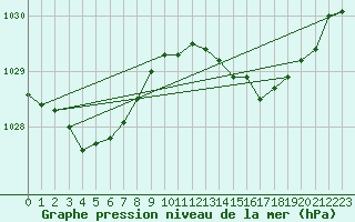 Courbe de la pression atmosphrique pour Gruissan (11)