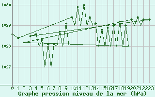 Courbe de la pression atmosphrique pour Guernesey (UK)
