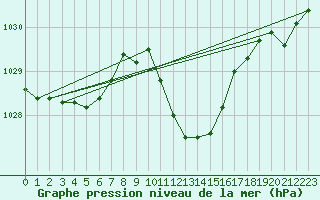 Courbe de la pression atmosphrique pour Locarno (Sw)