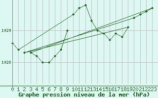 Courbe de la pression atmosphrique pour Lignerolles (03)