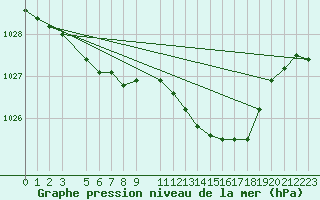 Courbe de la pression atmosphrique pour Salla Naruska