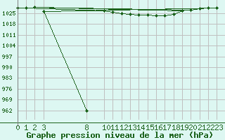 Courbe de la pression atmosphrique pour Vaux-sur-Sre (Be)