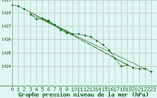 Courbe de la pression atmosphrique pour Finner