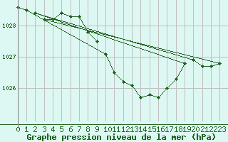 Courbe de la pression atmosphrique pour Weiden