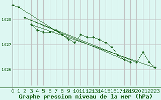 Courbe de la pression atmosphrique pour Milford Haven