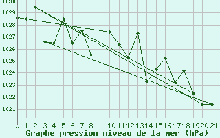 Courbe de la pression atmosphrique pour Saint-Martin-du-Bec (76)