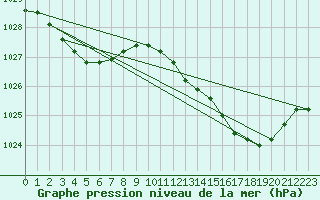 Courbe de la pression atmosphrique pour Landivisiau (29)