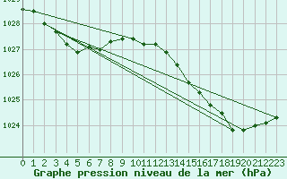 Courbe de la pression atmosphrique pour Cazaux (33)