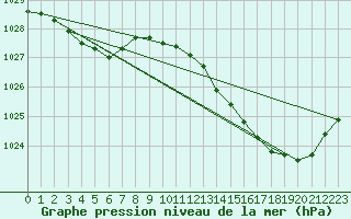 Courbe de la pression atmosphrique pour Gurande (44)