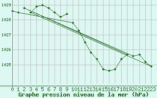 Courbe de la pression atmosphrique pour Schleiz