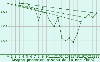 Courbe de la pression atmosphrique pour Stoetten