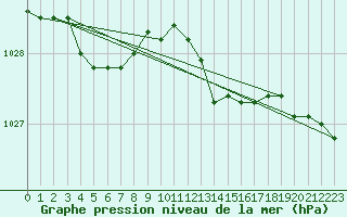 Courbe de la pression atmosphrique pour Renwez (08)