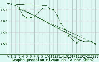 Courbe de la pression atmosphrique pour Vliermaal-Kortessem (Be)