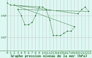 Courbe de la pression atmosphrique pour Kvitsoy Nordbo