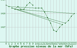 Courbe de la pression atmosphrique pour Pakri