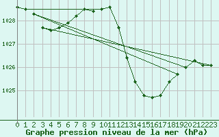 Courbe de la pression atmosphrique pour Murcia