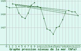 Courbe de la pression atmosphrique pour Selonnet (04)