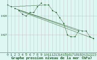 Courbe de la pression atmosphrique pour Haegen (67)