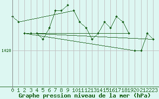 Courbe de la pression atmosphrique pour Ilomantsi Mekrijarv