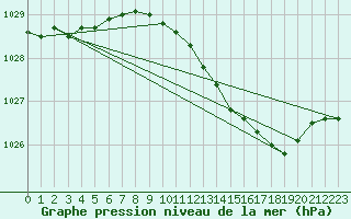 Courbe de la pression atmosphrique pour Benson