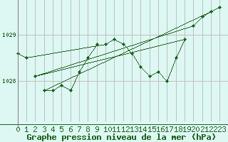 Courbe de la pression atmosphrique pour Shawbury