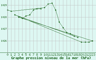 Courbe de la pression atmosphrique pour Pointe de Socoa (64)