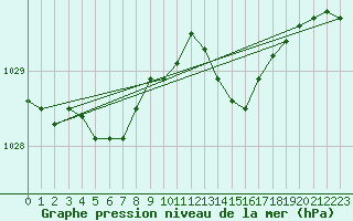 Courbe de la pression atmosphrique pour Anglars St-Flix(12)