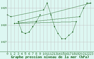 Courbe de la pression atmosphrique pour Leucate (11)