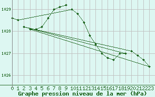 Courbe de la pression atmosphrique pour Trollenhagen