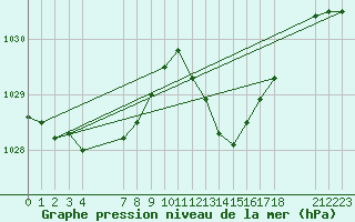 Courbe de la pression atmosphrique pour Saint-Haon (43)