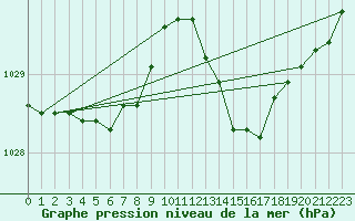 Courbe de la pression atmosphrique pour Ouessant (29)