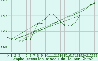 Courbe de la pression atmosphrique pour Inverbervie