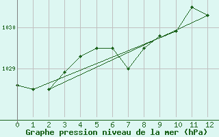 Courbe de la pression atmosphrique pour Beitem (Be)