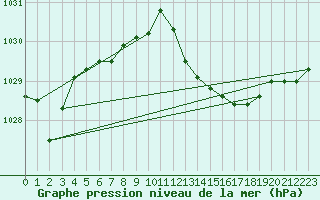 Courbe de la pression atmosphrique pour Leucate (11)