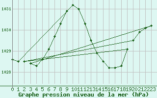 Courbe de la pression atmosphrique pour Beja